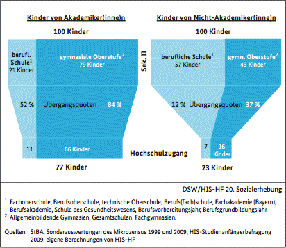 20. Sozialerhebung bestätigt Bildungsungerechtigkeit