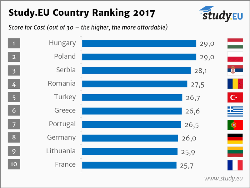 Country ranking