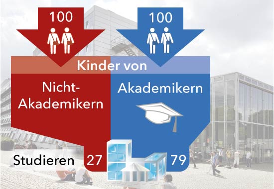 Studienanfänger von Kindern von Akademikern und Nicht-Akademikern