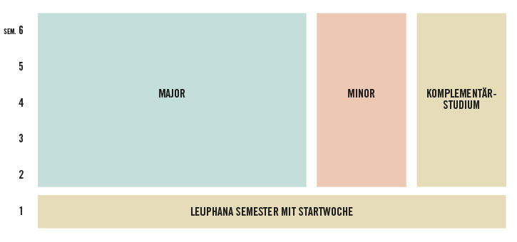 Aufbau des Leuphana Bachelors
