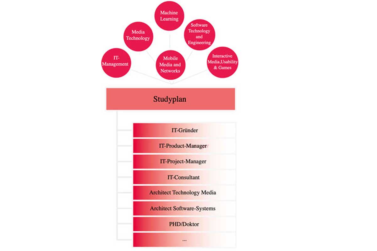 Studyplan Computer Science