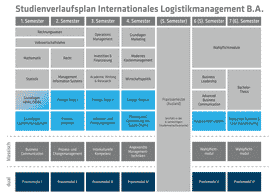 Semesterübersicht Internationales Logistikmanagement B.A.