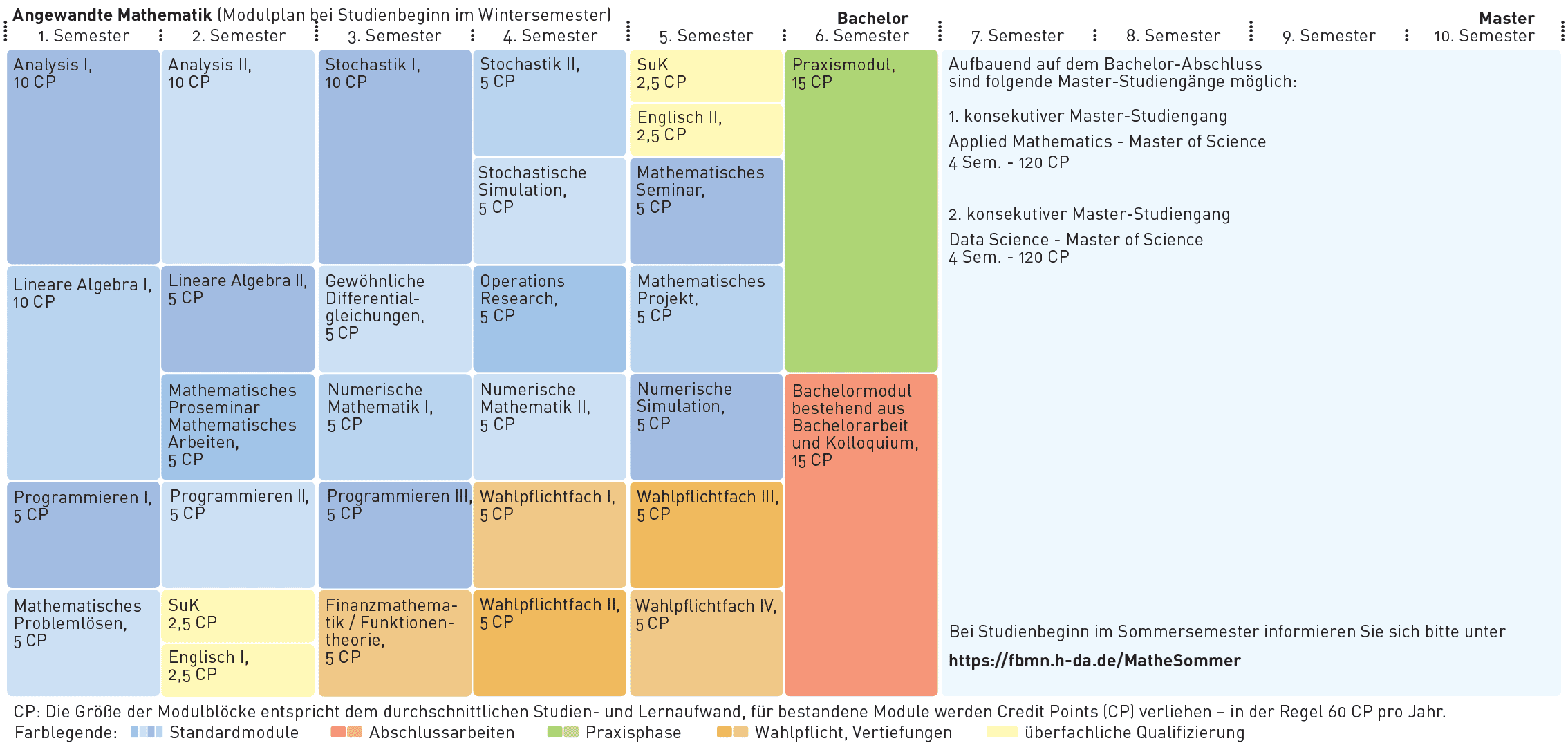 Angewandte Mathematik - Studienverlauf, Wintersemester