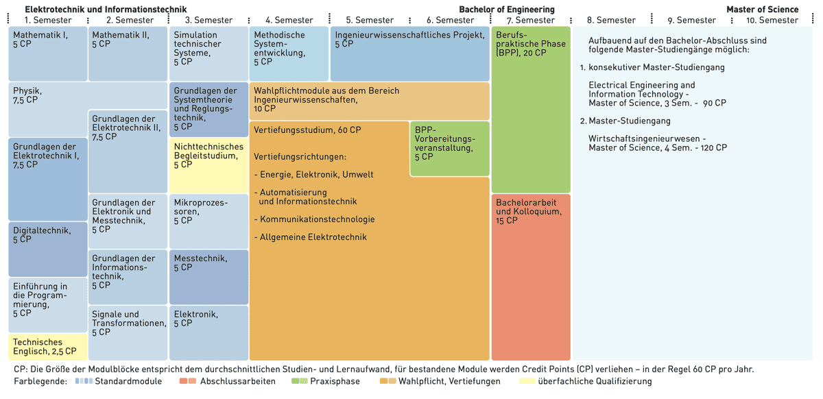Elektrotechnik und Informationstechnik