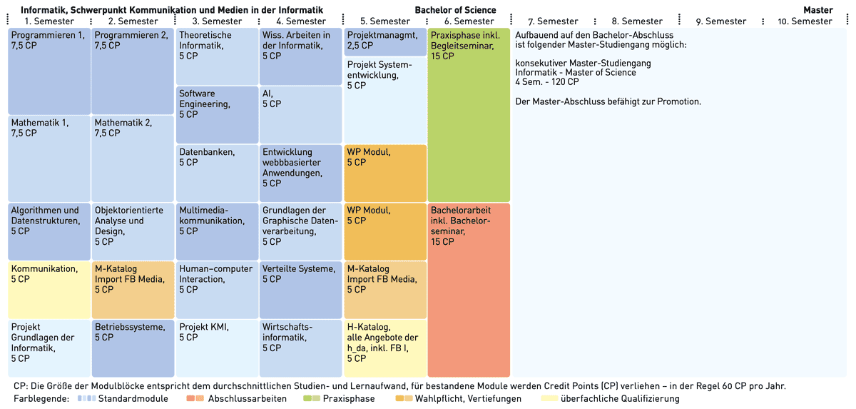 Informatik - Schwerpunkt Kommunikation und Medien