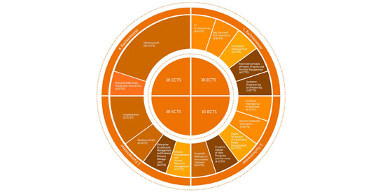 Curriculum Digital Business Innovation and Transformation