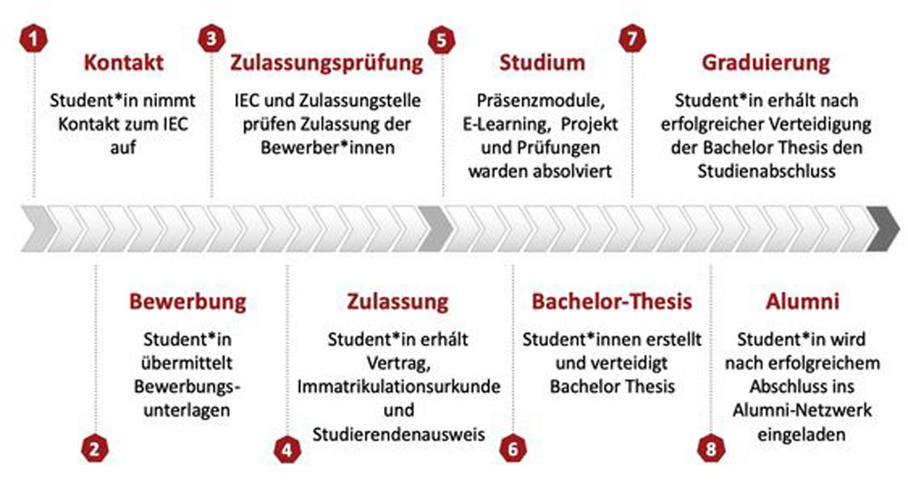 Zulassungsgrafik Bachelor B.A. Business Administration Spezialisierung: Wirtschafts- und Organisationspsychologie