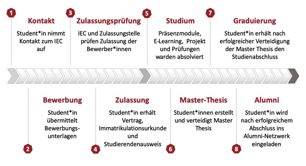 Zulassung zum Studienplatz
