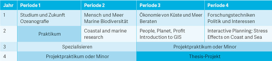 Modulplan Küsten- und Meeresmanagement