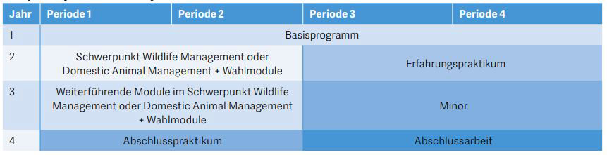Modulplan Tiermanagement