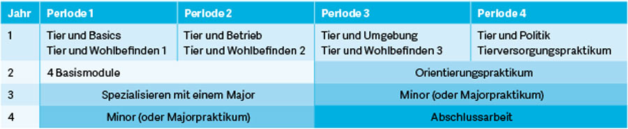 Modulplan Tiermanagement