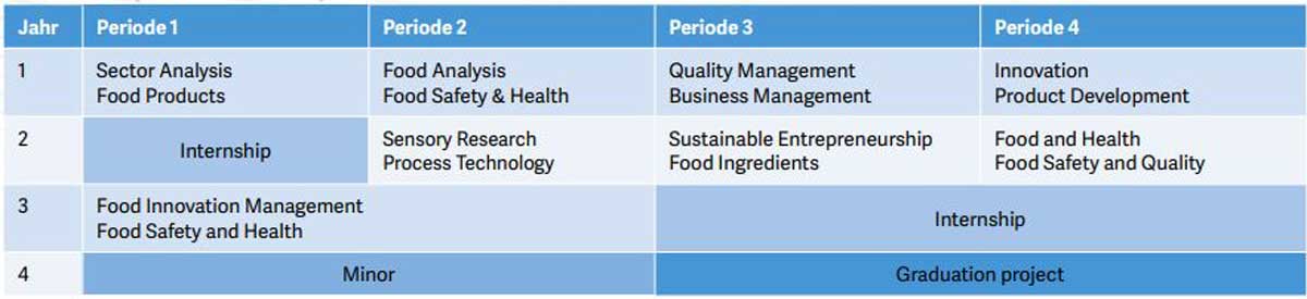 Aufbau Food Technology