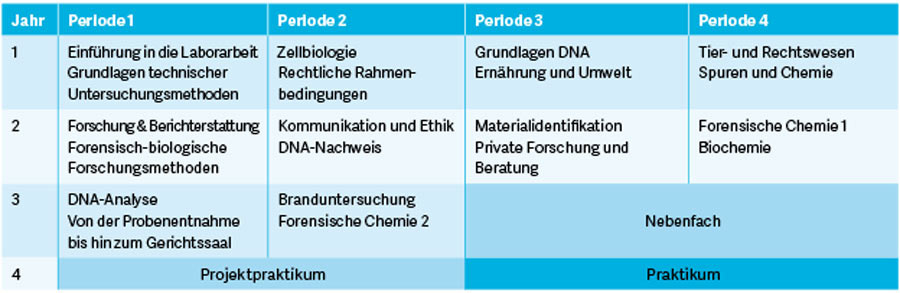 Modulplan Forensische Laborforschung