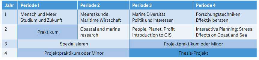 Modulplan Küsten- und Meeresmanagement