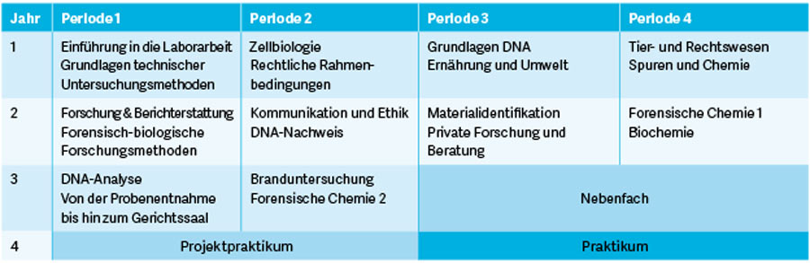 Modulplan Forensische Laborforschung