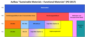 Grafik zum Studienaufbau