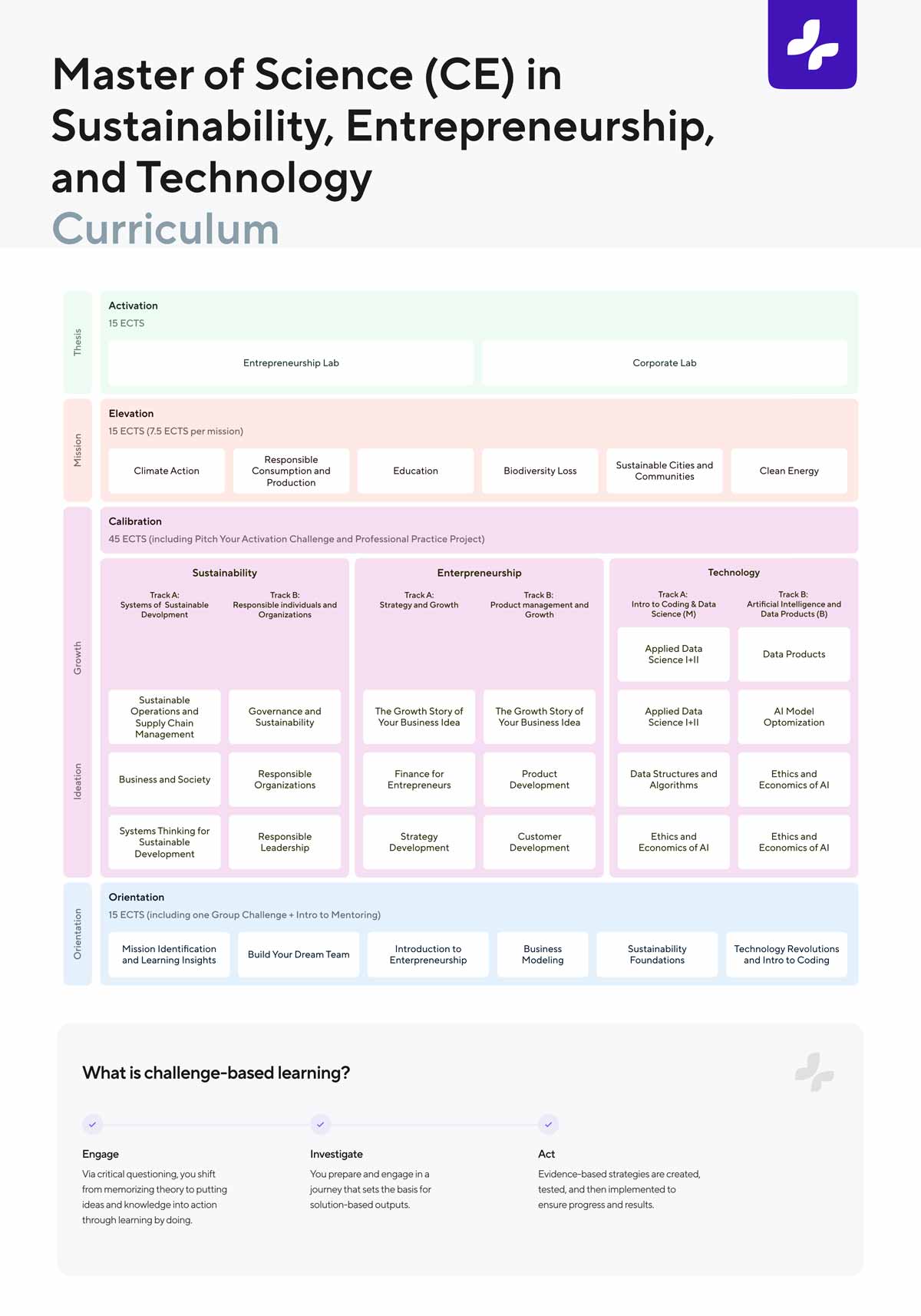 Curriculum des Studiengangs