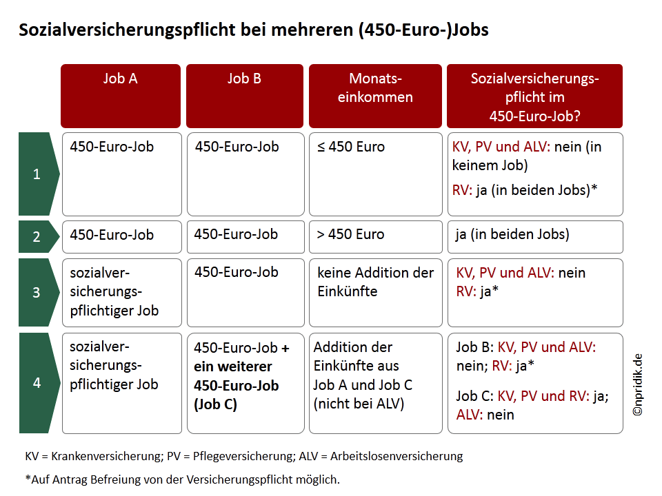 Freiwilliges praktikum abzüge