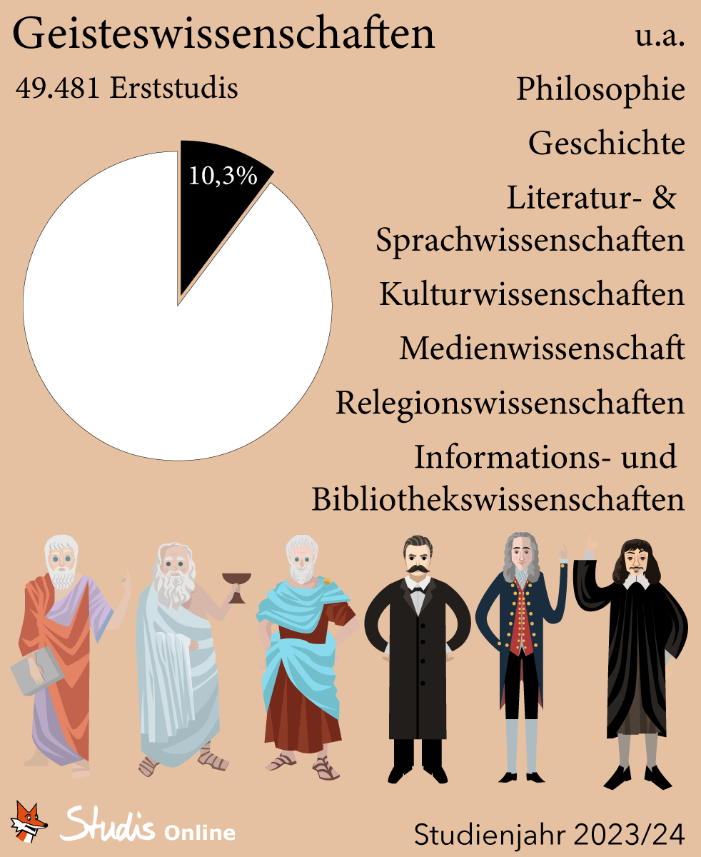 Wie viele von 481.962 Erststudis im Studienjahr 2023/24 wählten Geisteswissenschaften?