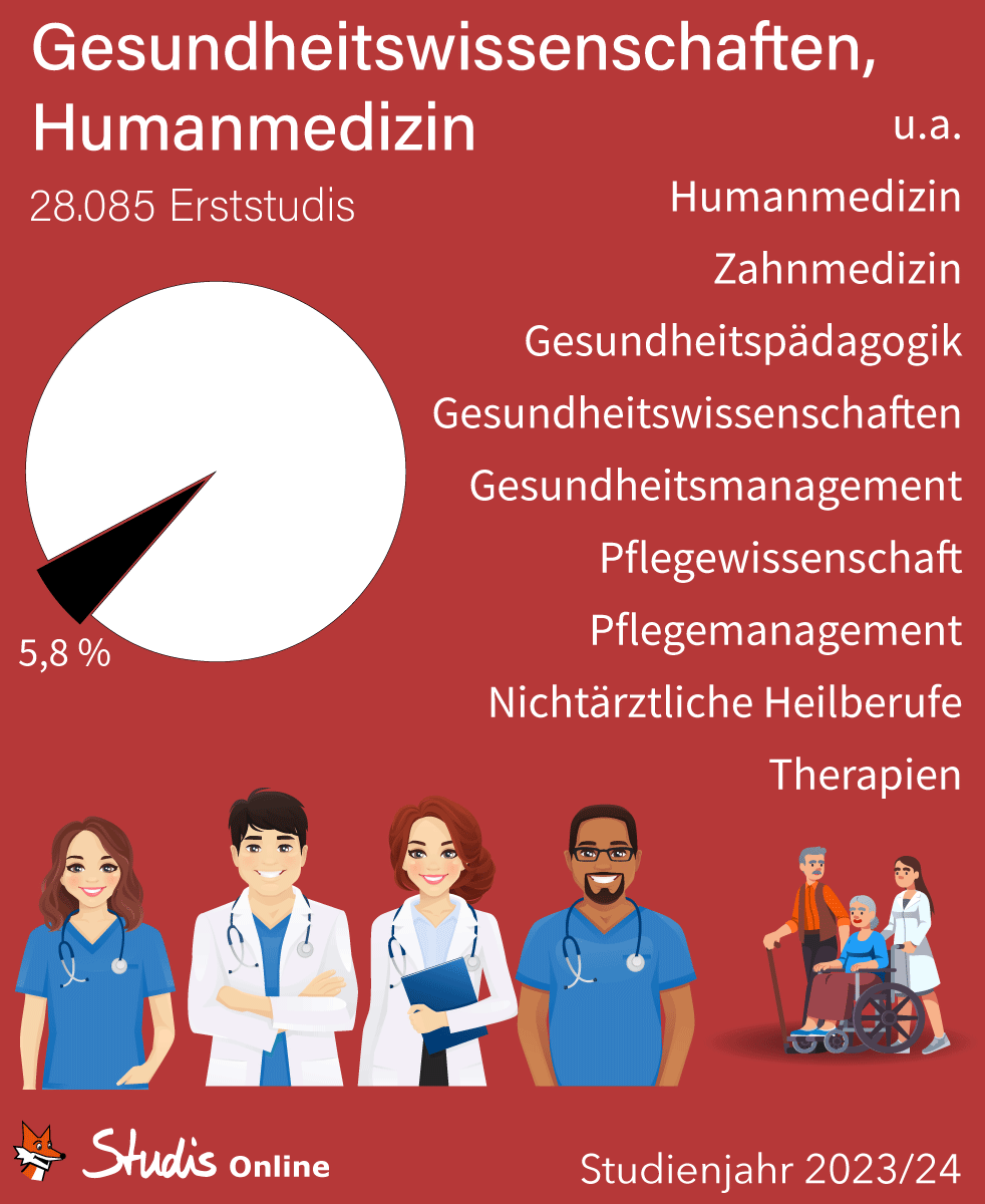 Wie viele von 481.962 Erststudis im Studienjahr 2023/24 wählten Gesundheits­wissenschaften, Humanmedizin?