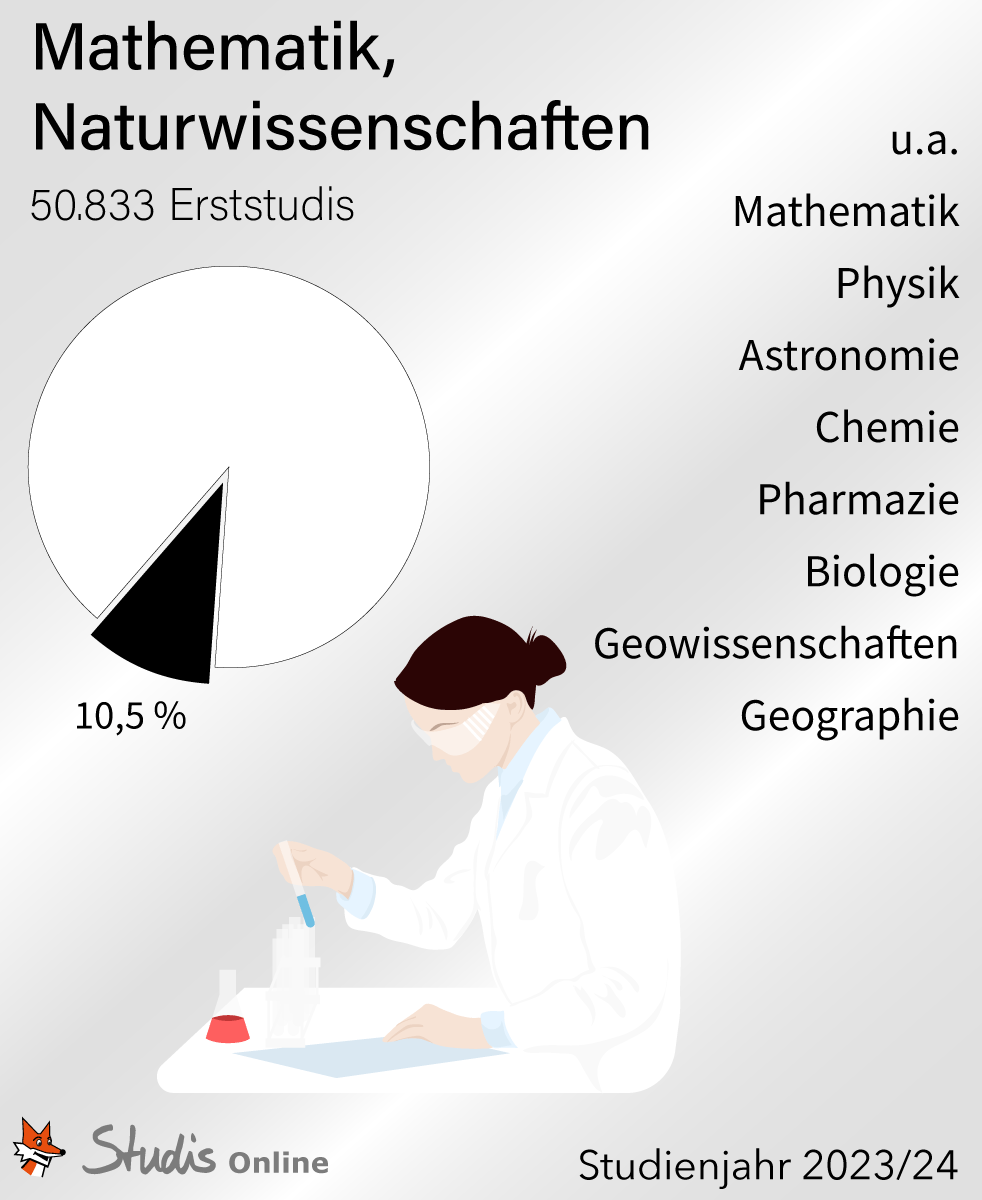 Wie viele von 481.962 Erststudis im Studienjahr 2023/24 wählten Mathematik, Naturwissenschaften?