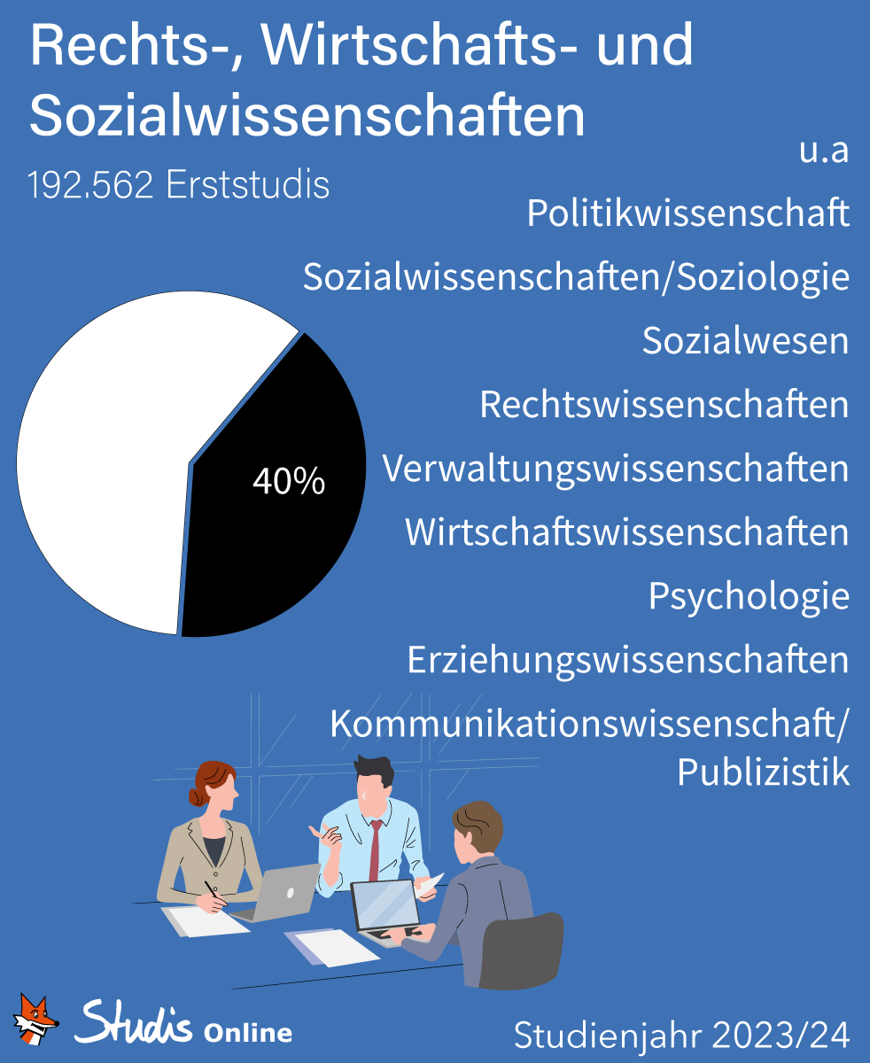 Wie viele von 481.962 Erststudis im Studienjahr 2023/24 wählten Rechts-, Wirtschafts- und Sozial­wissenschaften?