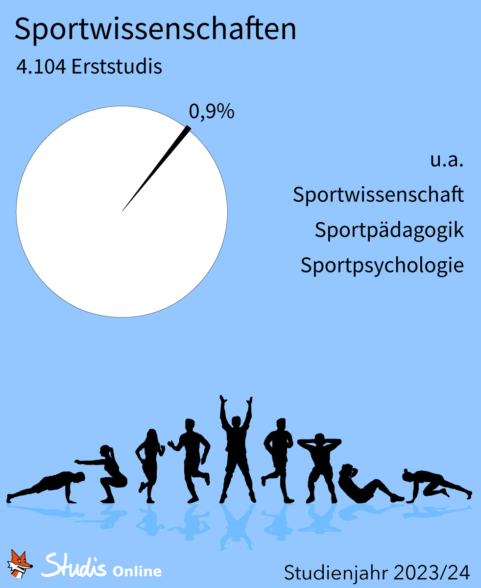 Wie viele von 481.962 Erststudis im Studienjahr 2023/24 wählten Sportwissenschaften?