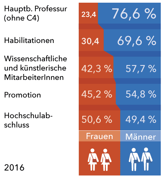 Frauenanteile an Hochschulen