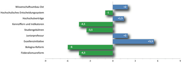 Diagramm, das Erfolg – oder Misserfolg – der großen Hochschulreformen der letzten zwei Jahrzehnte zeigt